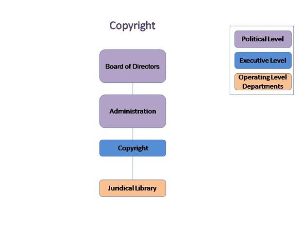 Organization chart. Copyright