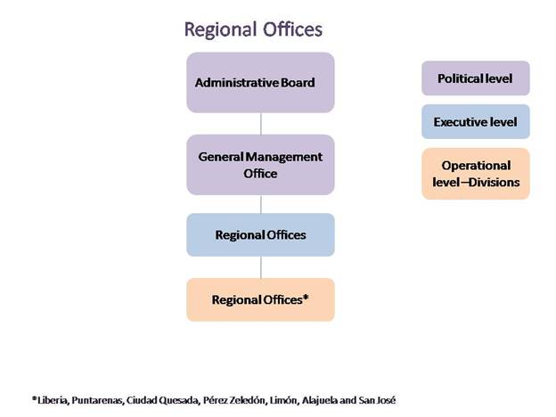 regional_offices